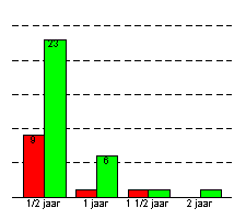 ziekteduur overspannen