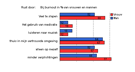 rust vinden burn-out