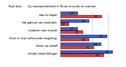 rust vinden overspannen