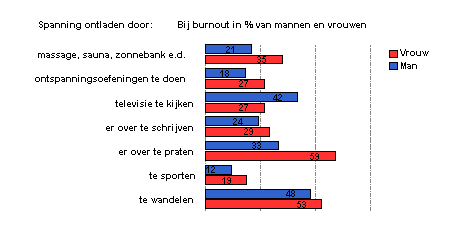 spanning ontladen burnout