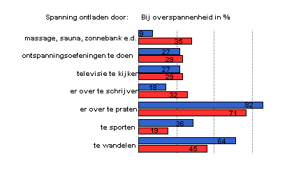 spanning ontladen overspannen