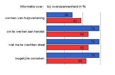 behoefte informatie overspannen