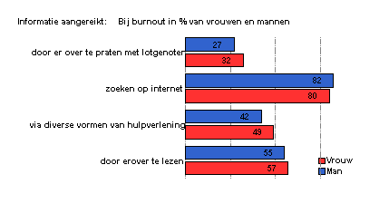 informatie over burn-out