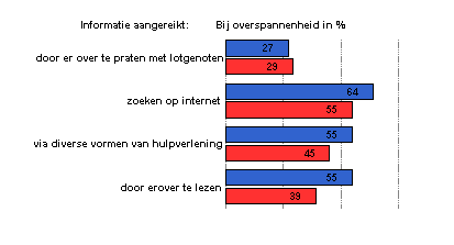 informatie over overspannen zijn