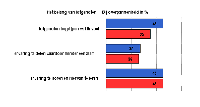 lotgenoten contact overspannen