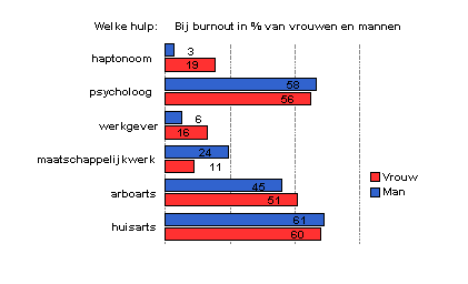 welke begeleiding burnout