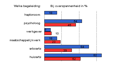 welke begeleiding overspannen