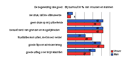 Goede begeleiding burnout