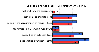 goede begeleiding overspannen