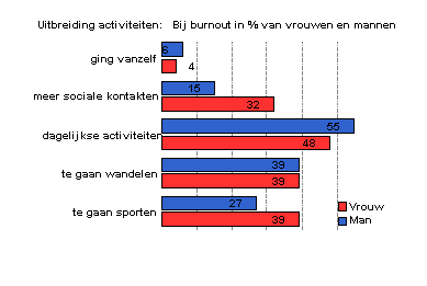 uitbreiding activiteiten burnout