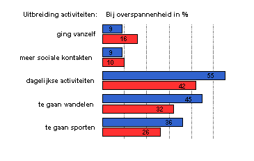 uitbreiding activiteiten overspannen