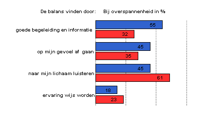 Balans overspannen