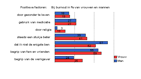 herstelbevorderend burnout