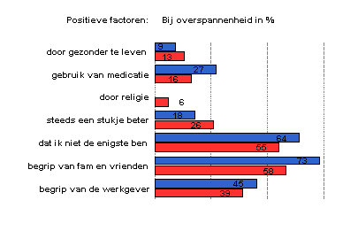 herstelbevorderend overspannen