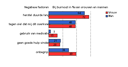 negatief burnout