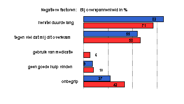 negatief overspannen